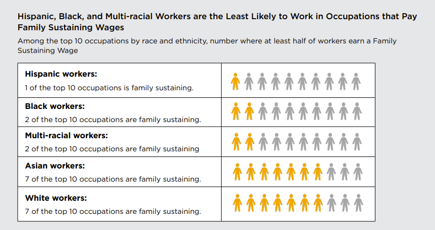Hispanic, Black, and Multi-racial Workers are the Least Likely to Work in Occupations that Pay; Family Sustaining Wages Among the top 10 occupations by race and ethnicity, number where at least half of workers earn a Family Sustaining Wage Hispanic workers: 1 of the top 10 occupations is family sustaining. Black workers: 2 of the top 10 occupations are family sustaining. Multi-racial workers: 2 of the top 10 occupations are family sustaining Asian workers: 7 of the top 10 occupations are family sustaining. White workers: 7 of the top 10 occupations are family sustaining.