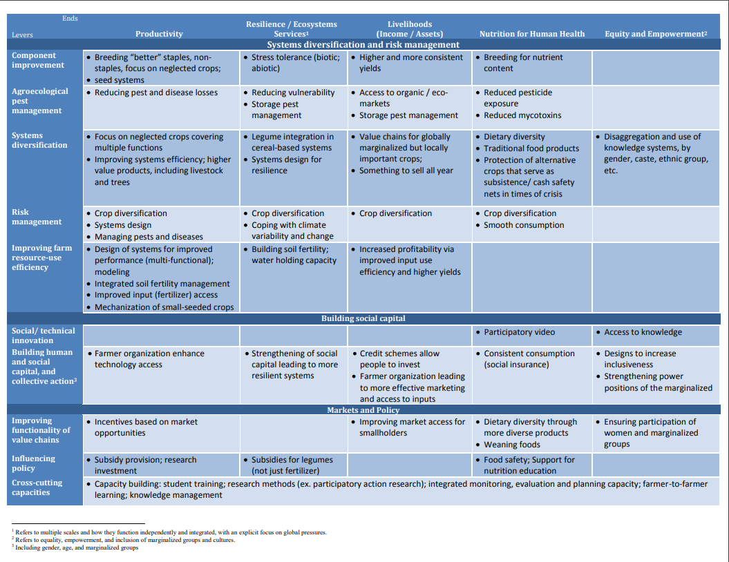 CCRP Lever & Outcome Table - McKnight Foundation