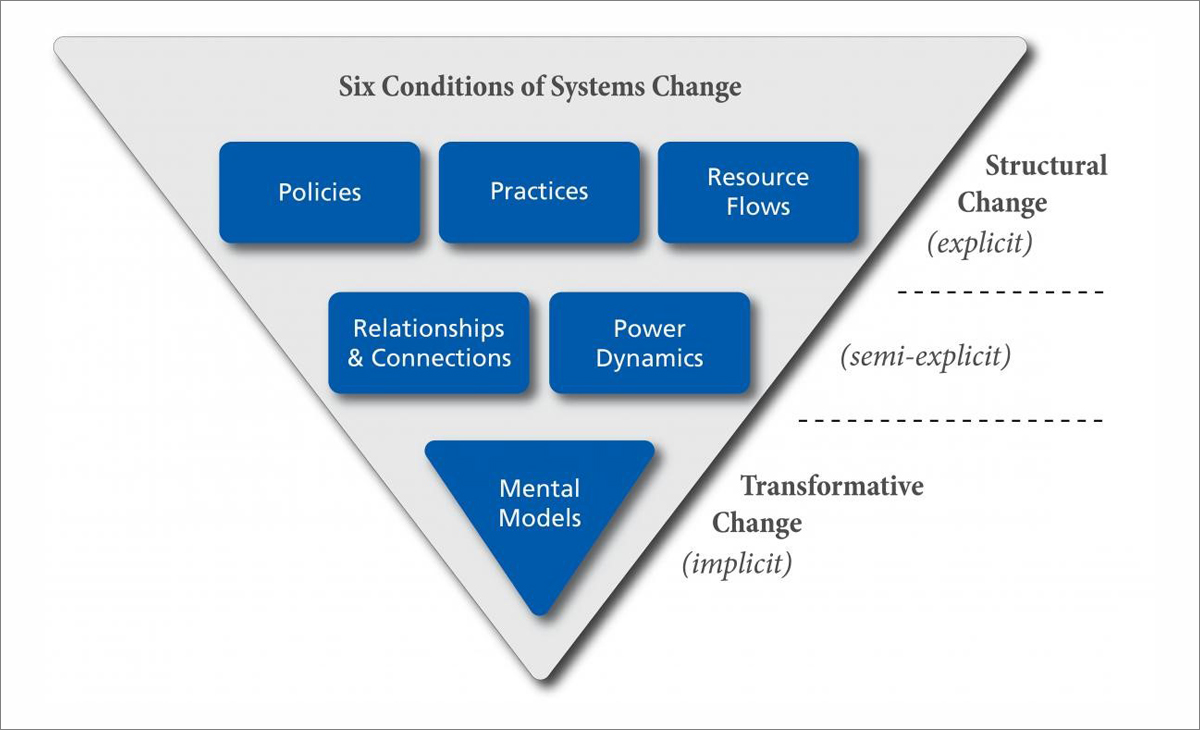 Systems Change Graphic